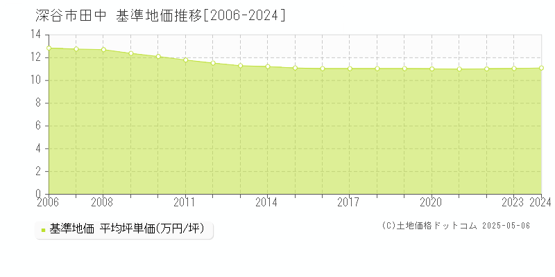 深谷市田中の基準地価推移グラフ 