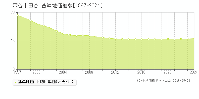 田谷(深谷市)の基準地価推移グラフ(坪単価)[1997-2024年]