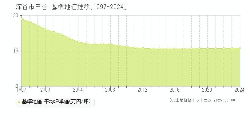 深谷市田谷の基準地価推移グラフ 