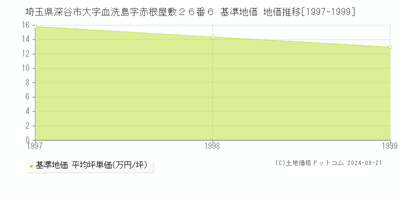 埼玉県深谷市大字血洗島字赤根屋敷２６番６ 基準地価 地価推移[1997-1999]