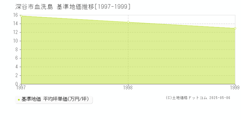 血洗島(深谷市)の基準地価推移グラフ(坪単価)[1997-1999年]