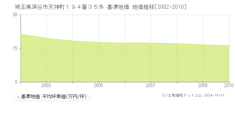埼玉県深谷市天神町１９４番３５外 基準地価 地価推移[2002-2010]
