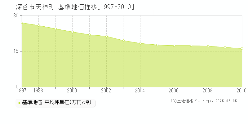 天神町(深谷市)の基準地価推移グラフ(坪単価)[1997-2010年]