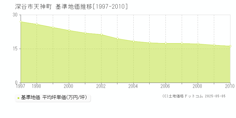 深谷市天神町の基準地価推移グラフ 