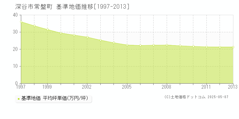常盤町(深谷市)の基準地価推移グラフ(坪単価)[1997-2013年]