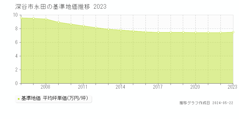 深谷市永田の基準地価推移グラフ 