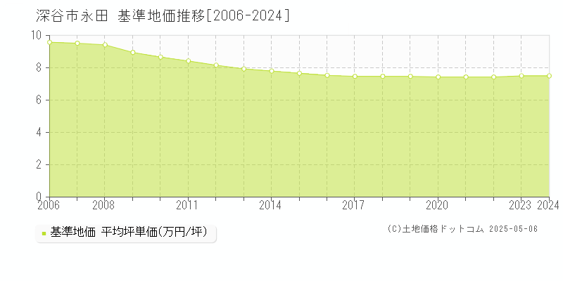 永田(深谷市)の基準地価推移グラフ(坪単価)[2006-2024年]