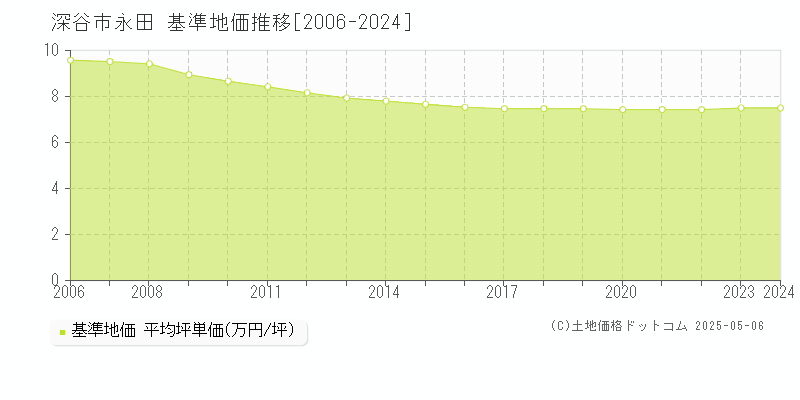 深谷市永田の基準地価推移グラフ 