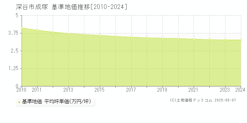 成塚(深谷市)の基準地価推移グラフ(坪単価)[2010-2024年]