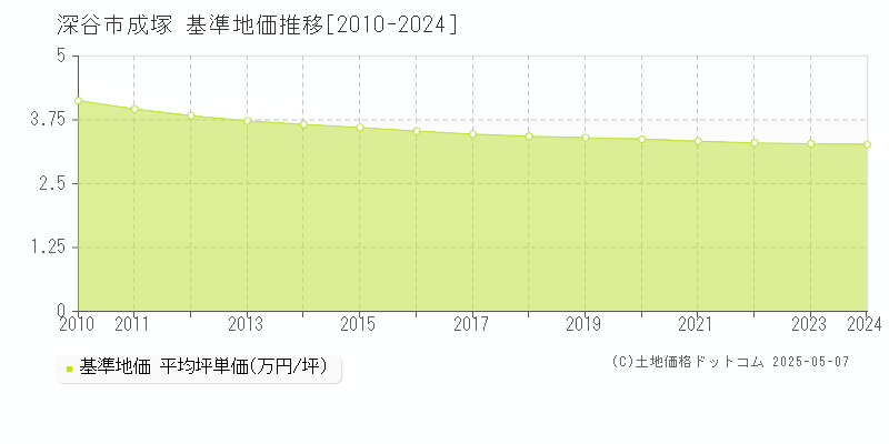 深谷市成塚の基準地価推移グラフ 