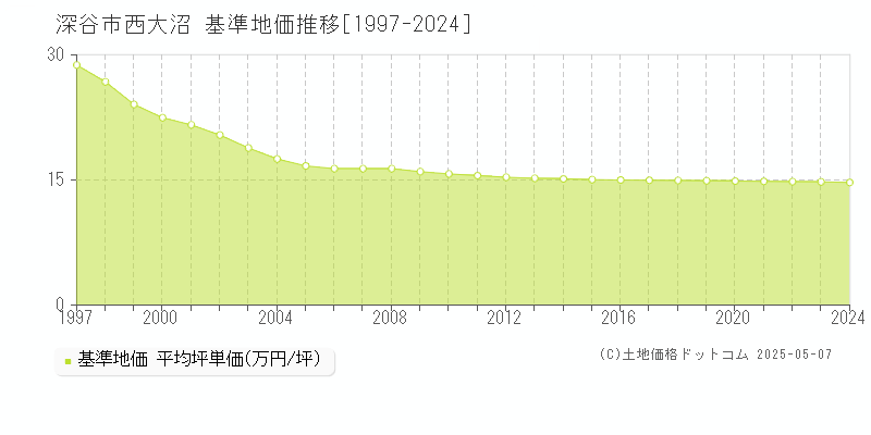 西大沼(深谷市)の基準地価推移グラフ(坪単価)[1997-2024年]