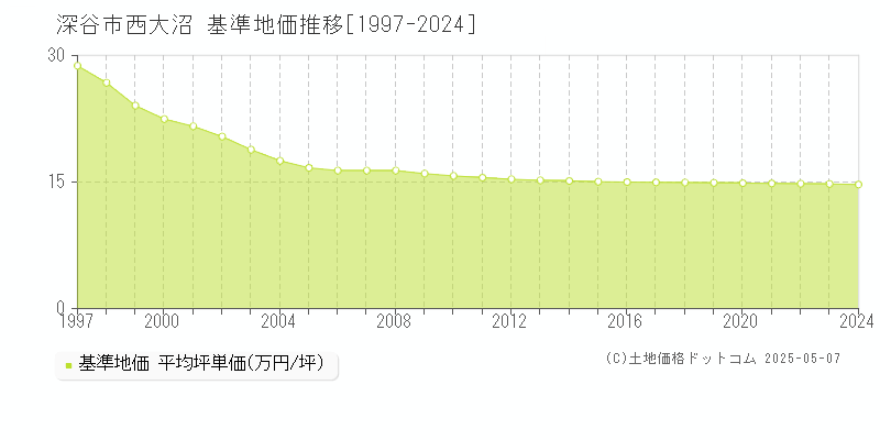 深谷市西大沼の基準地価推移グラフ 