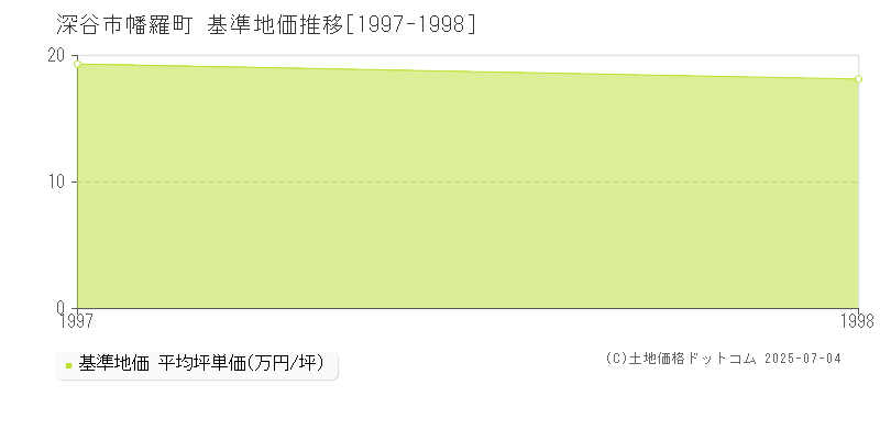 幡羅町(深谷市)の基準地価推移グラフ(坪単価)[1997-1998年]
