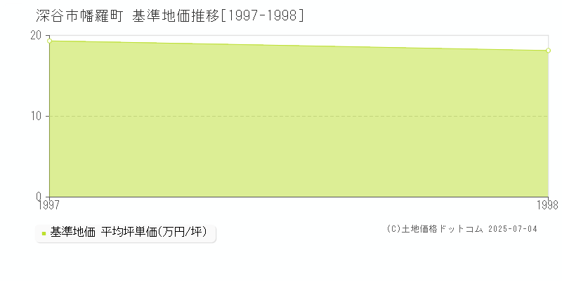 深谷市幡羅町の基準地価推移グラフ 