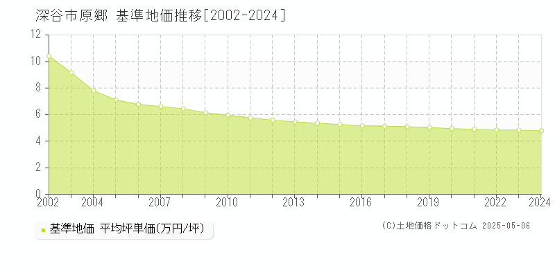 原郷(深谷市)の基準地価推移グラフ(坪単価)[2002-2024年]