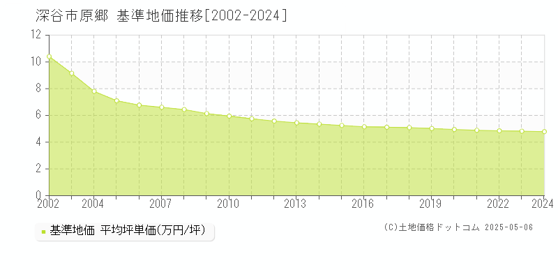 深谷市原郷の基準地価推移グラフ 