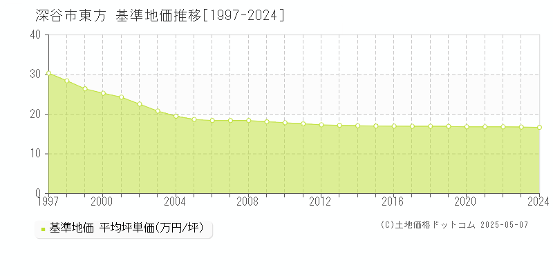 東方(深谷市)の基準地価推移グラフ(坪単価)[1997-2024年]