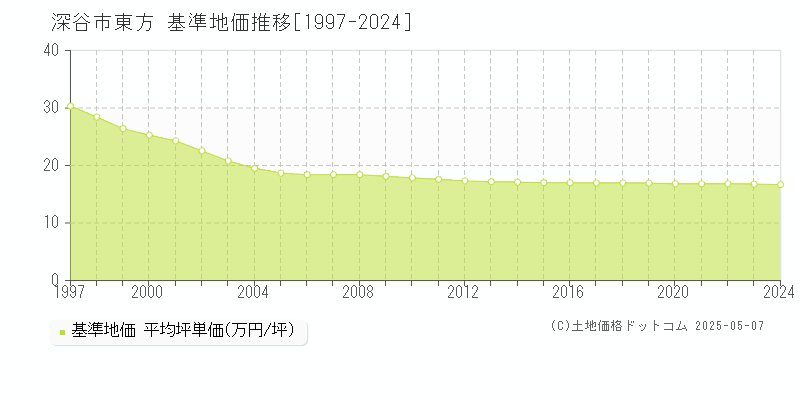 深谷市東方の基準地価推移グラフ 