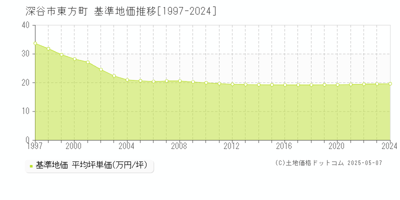 東方町(深谷市)の基準地価推移グラフ(坪単価)[1997-2024年]