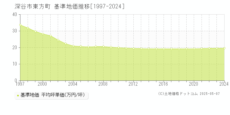 深谷市東方町の基準地価推移グラフ 