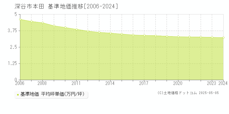 本田(深谷市)の基準地価推移グラフ(坪単価)[2006-2024年]