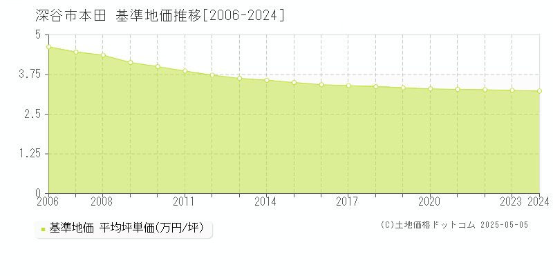 深谷市本田の基準地価推移グラフ 