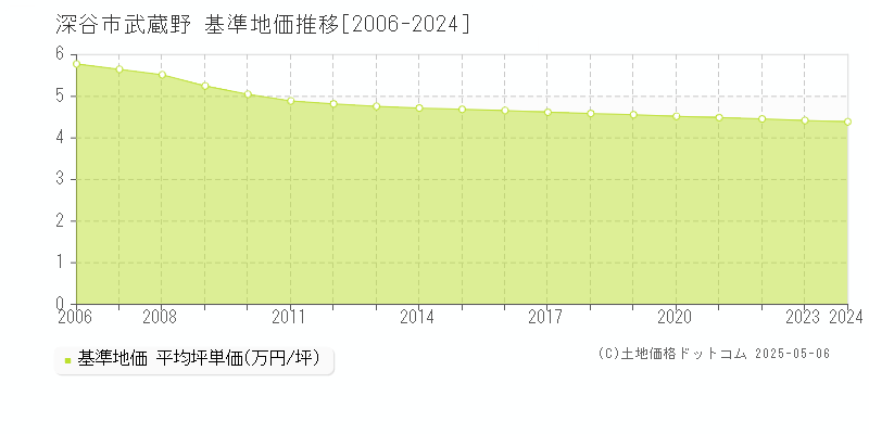 武蔵野(深谷市)の基準地価推移グラフ(坪単価)[2006-2024年]