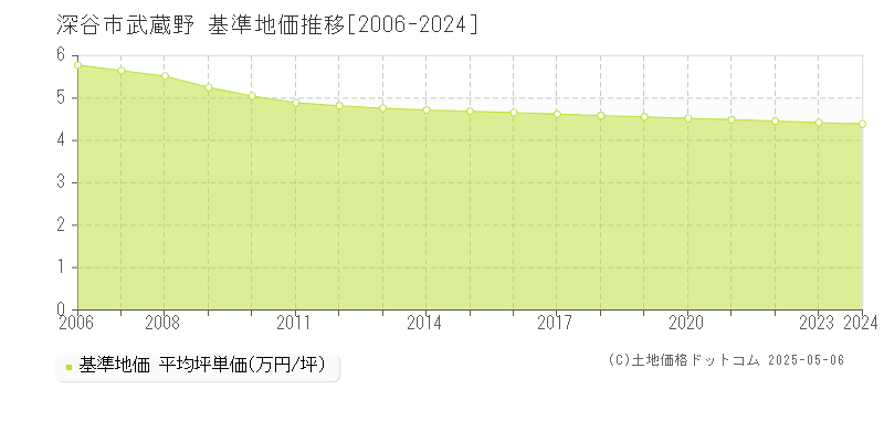 深谷市武蔵野の基準地価推移グラフ 