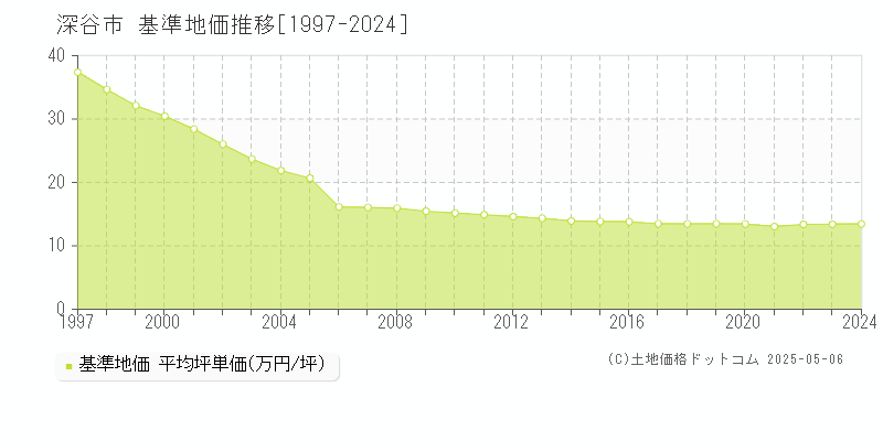 深谷市の基準地価推移グラフ 