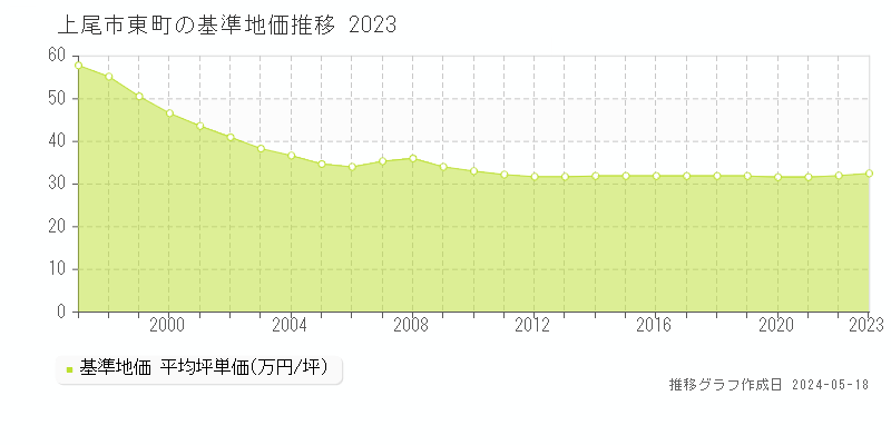 上尾市東町の基準地価推移グラフ 