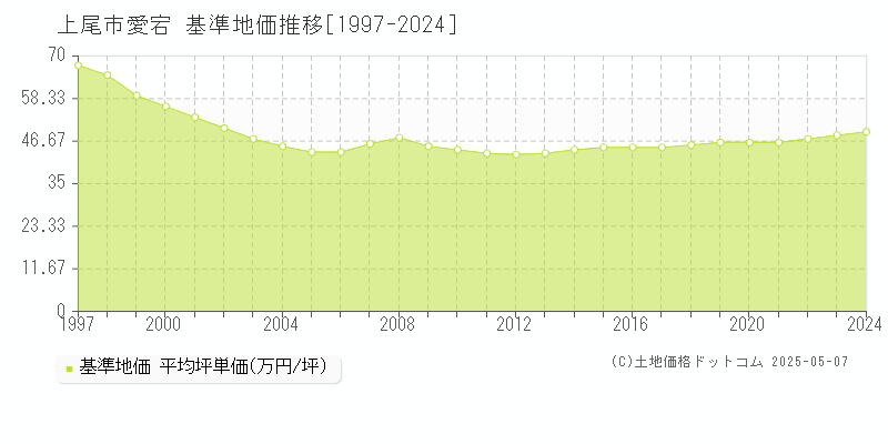 愛宕(上尾市)の基準地価推移グラフ(坪単価)[1997-2024年]