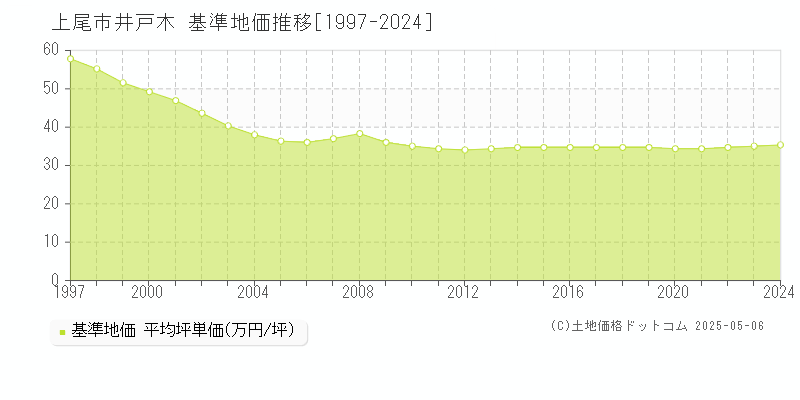 井戸木(上尾市)の基準地価推移グラフ(坪単価)[1997-2024年]