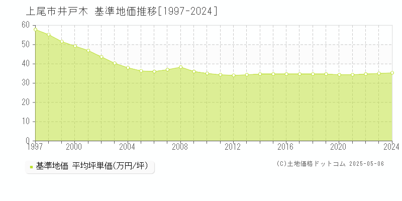 上尾市井戸木の基準地価推移グラフ 