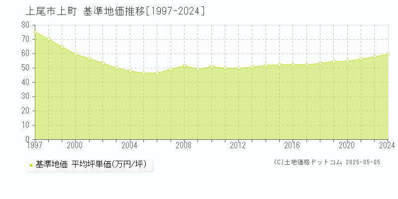 上町(上尾市)の基準地価推移グラフ(坪単価)[1997-2024年]