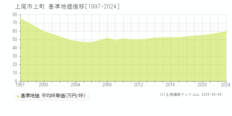 上尾市上町の基準地価推移グラフ 