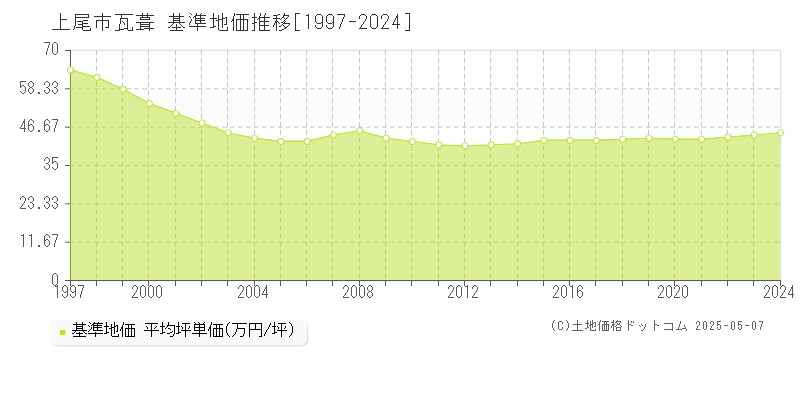 瓦葺(上尾市)の基準地価推移グラフ(坪単価)[1997-2024年]
