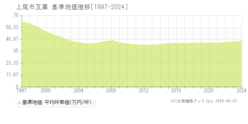 上尾市瓦葺の基準地価推移グラフ 