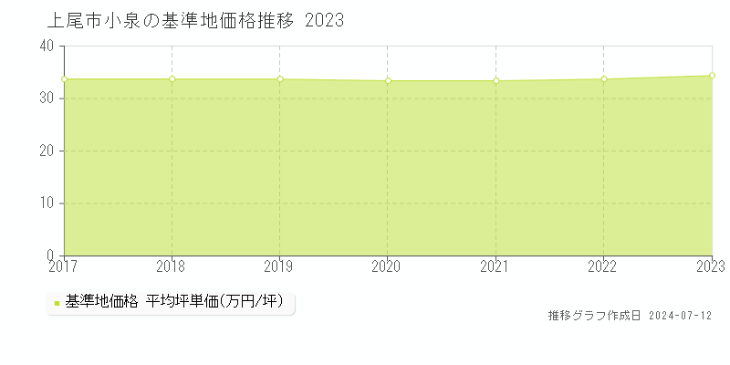 上尾市小泉の基準地価推移グラフ 