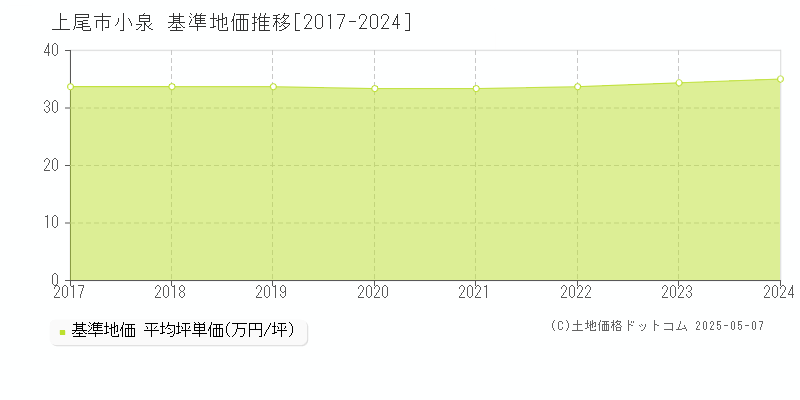 小泉(上尾市)の基準地価推移グラフ(坪単価)[2017-2024年]