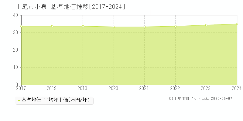 上尾市小泉の基準地価推移グラフ 