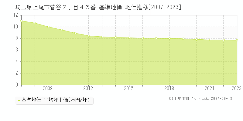 埼玉県上尾市菅谷２丁目４５番 基準地価 地価推移[2007-2024]