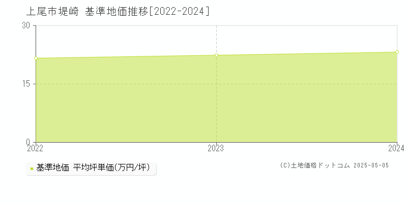 堤崎(上尾市)の基準地価推移グラフ(坪単価)[2022-2024年]