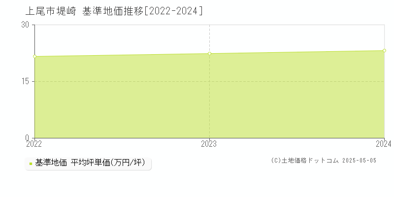 上尾市堤崎の基準地価推移グラフ 