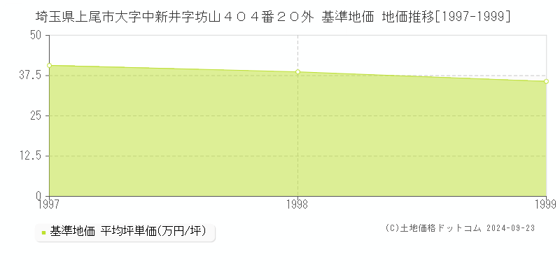 埼玉県上尾市大字中新井字坊山４０４番２０外 基準地価 地価推移[1997-1999]