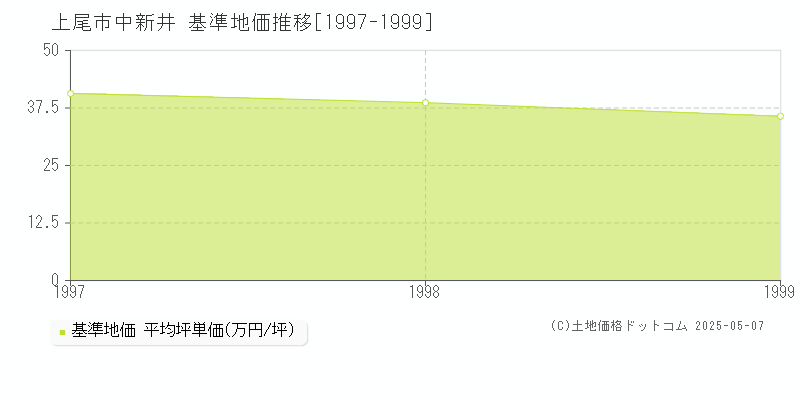 中新井(上尾市)の基準地価推移グラフ(坪単価)[1997-1999年]