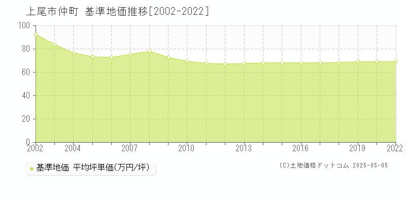 仲町(上尾市)の基準地価推移グラフ(坪単価)[2002-2020年]