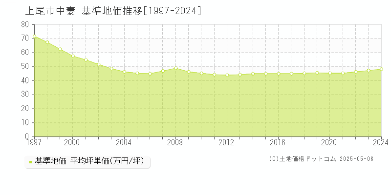 中妻(上尾市)の基準地価推移グラフ(坪単価)[1997-2024年]