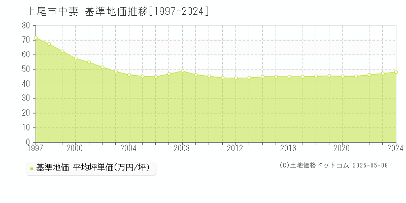 上尾市中妻の基準地価推移グラフ 