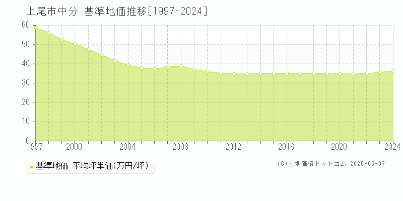 上尾市中分の基準地価推移グラフ 