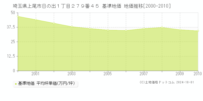 埼玉県上尾市日の出１丁目２７９番４５ 基準地価 地価推移[2000-2010]